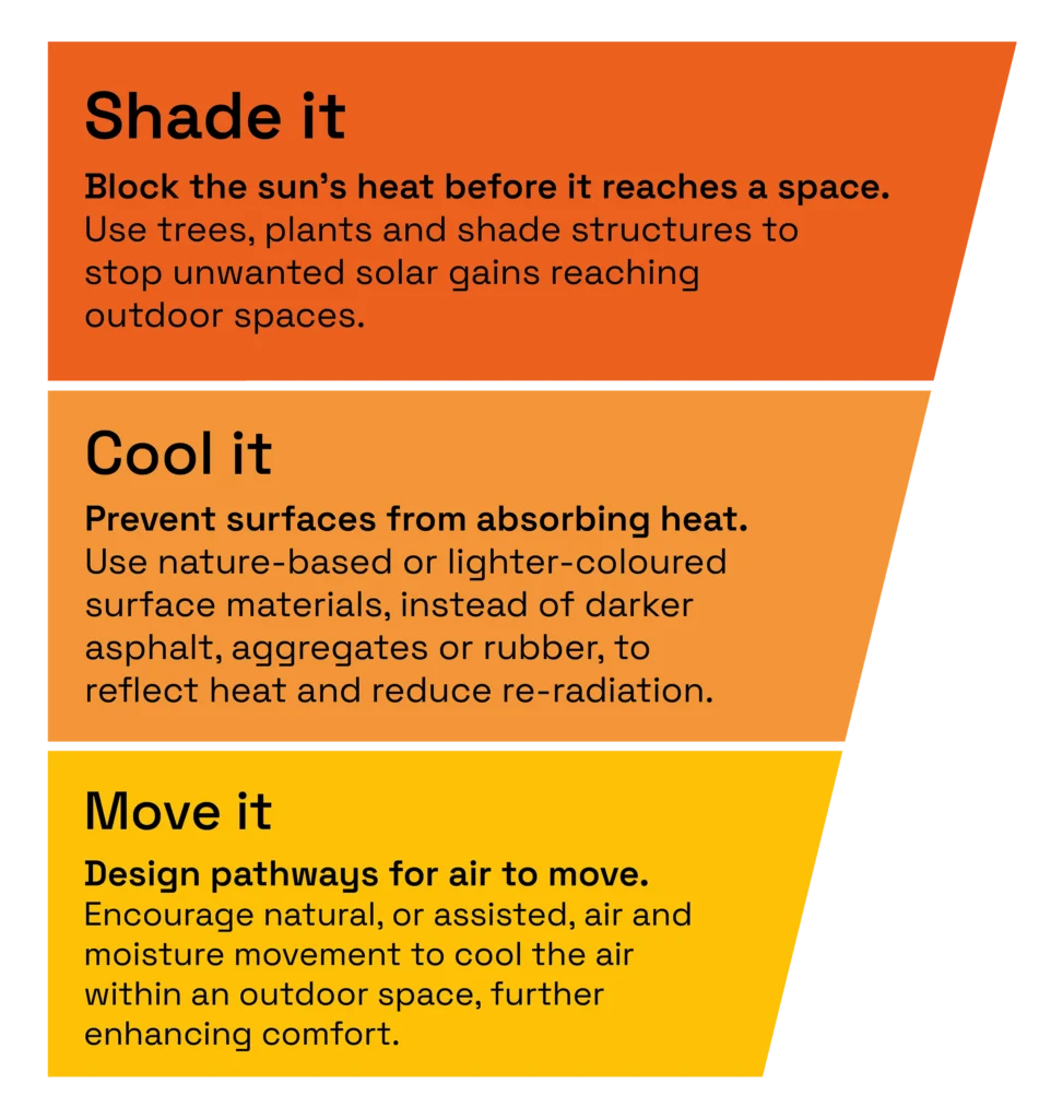 Shade the UK's theory of change for protecting the vulnerable from UK heatwaves