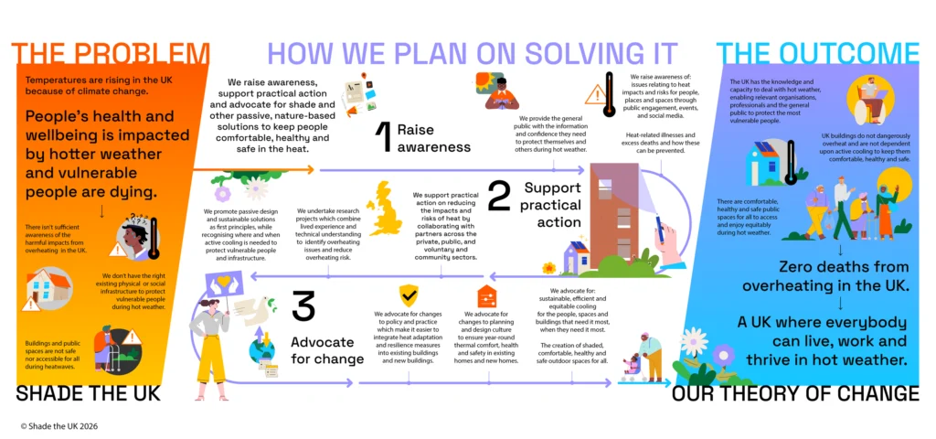 Shade the UK's theory of change for protecting the vulnerable from UK heatwaves